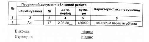 перелік виявлених помилок і порушень під час аудиту необоротних активів