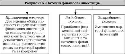 призначення та побудова рахунка 35 
