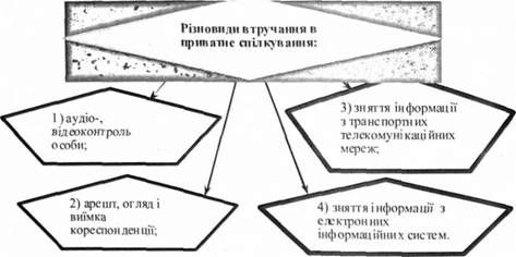 різновиди втручання в приватне спілкування