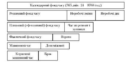 фонди часу роботи устаткування