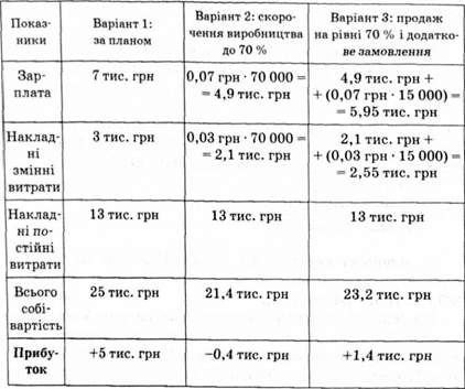 аналіз граничної доцільності укладання договорів з виробництва та продажу продукції