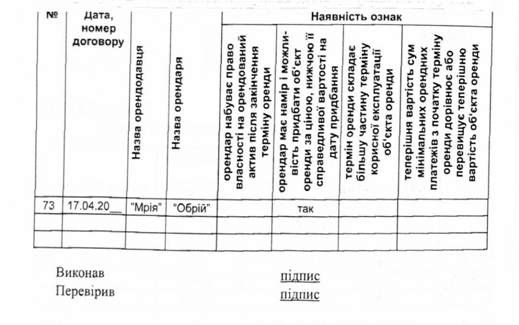 перевірка правильності класифікації договору фінансової оренди
