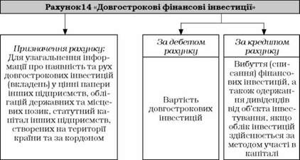 призначення та побудова рахунка 14 