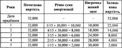 нарахування амортизації обладнання для фасування макаронних виробів методом суми чисел років