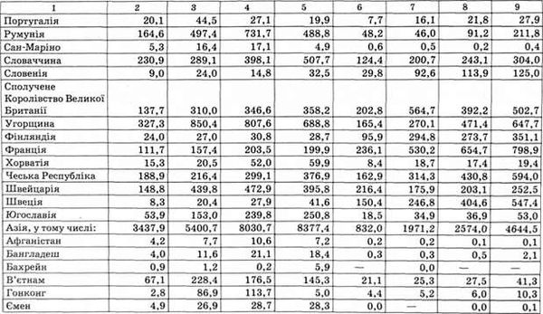 зовнішня торгівля товарами, млн дол. сша