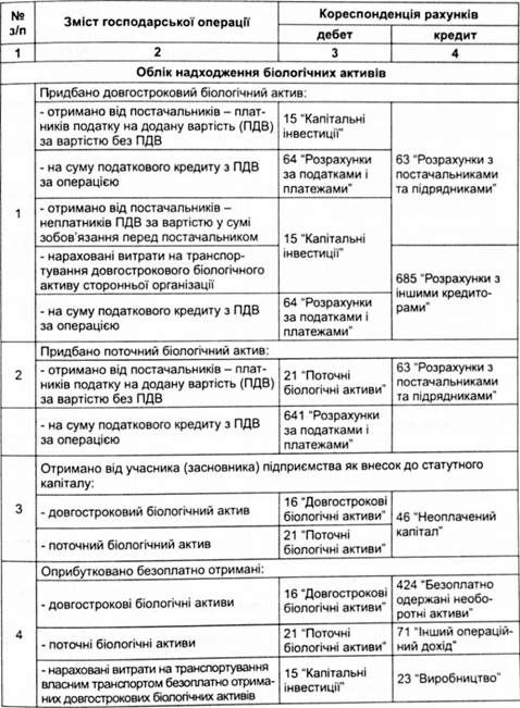 кореспонденція рахунків бухгалтерського обліку операцій з біологічними активами та сільськогосподарською продукцією