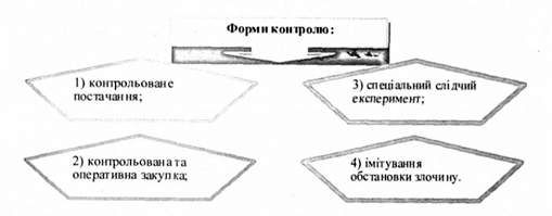 форми контролю: