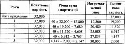 нарахування амортизації обладнання для фасування макаронних виробів методом зменшення залишку