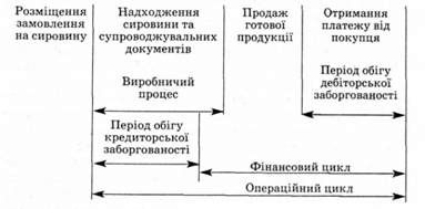 етапи обігу грошових засобів