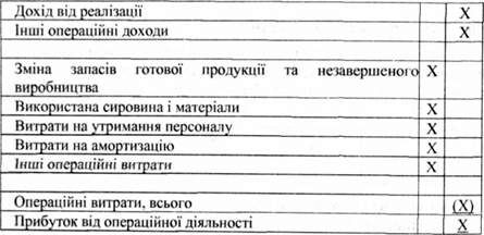 звіт про прибутки та збитки