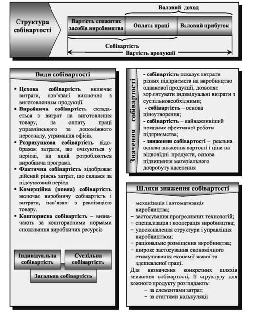 собівартість продукції