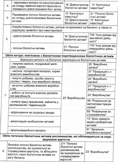 кореспонденція рахунків бухгалтерського обліку операцій з біологічними активами та сільськогосподарською продукцією