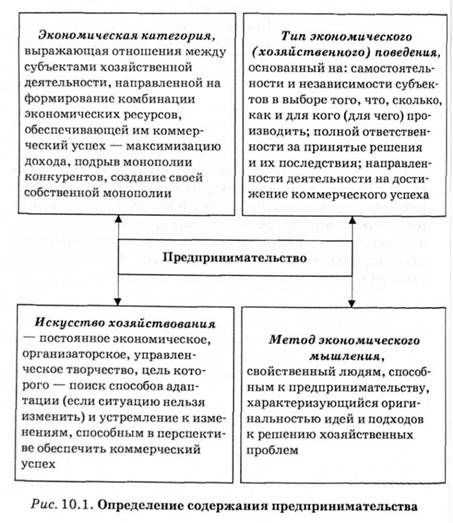 определение содержания предпринимательства 