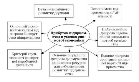 характеристика ролі прибутку підприємства в умовах ринкової економіки