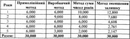 порівняння сум щорічної амортизації, розрахованої з використанням різних методів