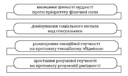 життєві завдання середнього дорослого віку за пеком