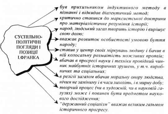 суспільно-політичні погляди і позиції і. франка
