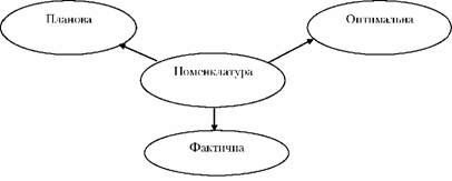 види номенклатури продукції, яка випускається