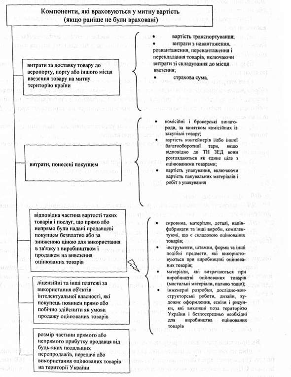 компоненти митної вартості
