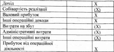 звіт про прибутки та збитки