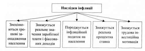 негативні наслідки інфляції