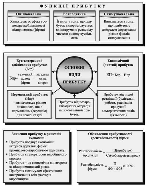 сутність прибутку