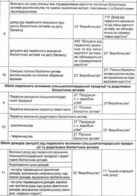 кореспонденція рахунків бухгалтерського обліку операцій з біологічними активами та сільськогосподарською продукцією