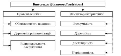 вимоги до звітності