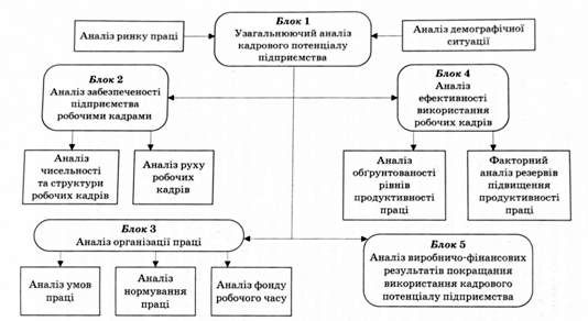 загальна модель економічного аналізу кадрового потенціалу підприємства