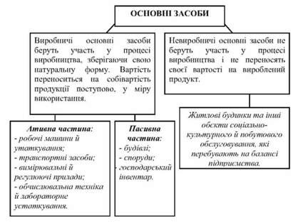 склад основних засобів підприємства