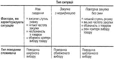 ситуації, які впливають на рішення про закупку