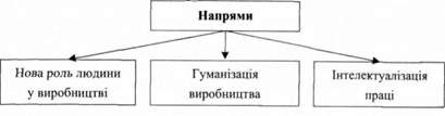 основні напрями соціального прогресу у сфері трудової діяльності