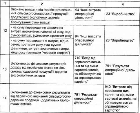 кореспонденція рахунків бухгалтерського обліку операцій з біологічними активами та сільськогосподарською продукцією