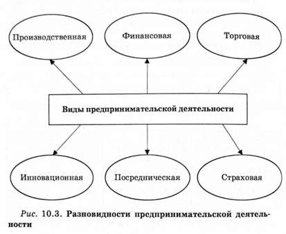разновидности предпринимательской деятельности 