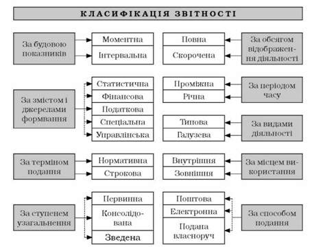 класифікація звітності