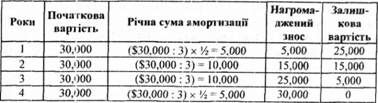 нарахування амортизації з використанням підприємством методу 