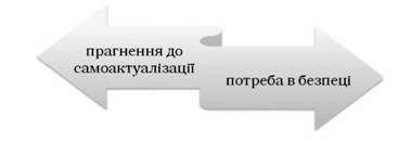 суперечність мотивації особистісного зростання за маслоу