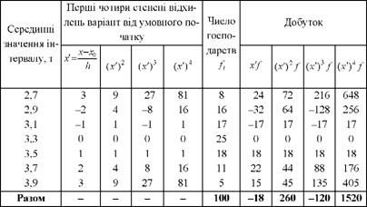дані для розрахунку умовних моментів