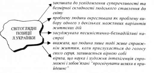 світоглядні позиції л.українки