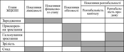 показники ділової та економічної активності, що потребують особливої уваги на різних етапах жцкпп