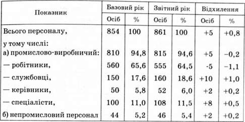 зміна кількості персоналу підприємства і його структури
