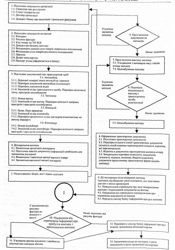 алгоритм митного оформлення вантажів