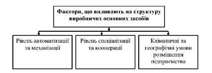 характеристика факторів, що впливають на структуру основних засобів