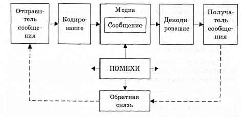 модель процесса коммуникации