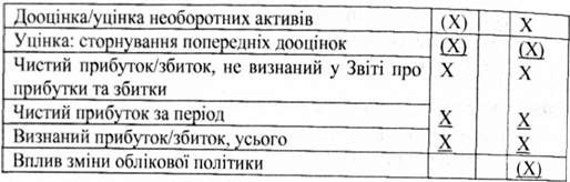 форма звіту про визнані прибутки і збитки