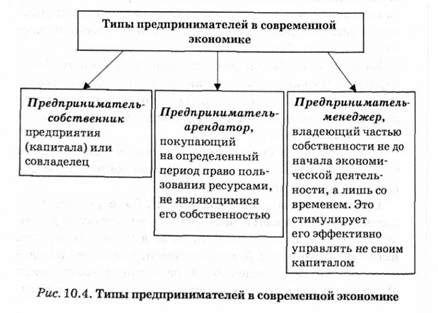 типы предпринимателей в современной экономике 