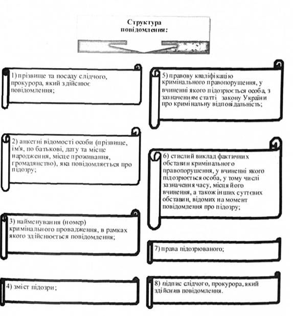 структура повідомлення: