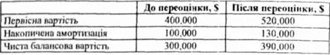 інформація щодо проведеної переоцінки будівель на підприємстві
