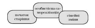 актуальні проблеми жінок середнього дорослого віку