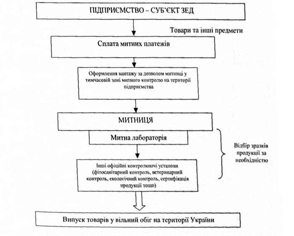 схема митного оформлення при імпорті товарів